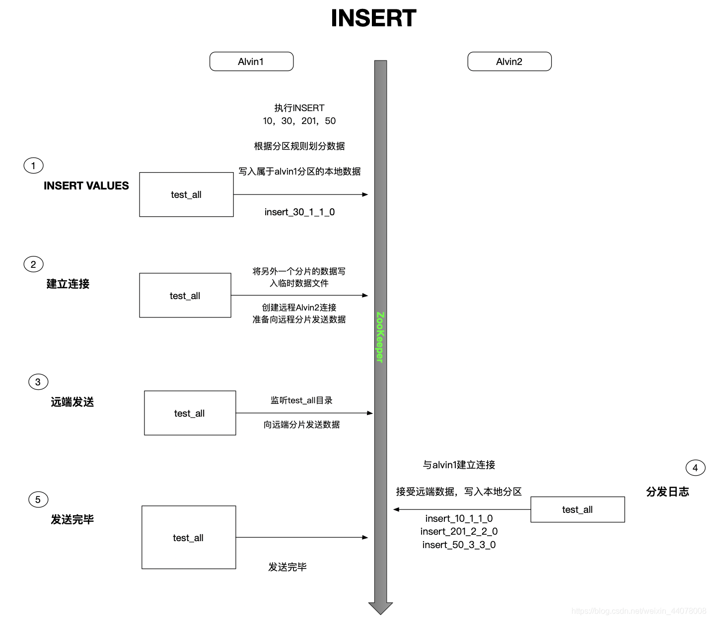 clickhouse ENGINES 没有materializedmysql clickhouse distribute_大数据_04