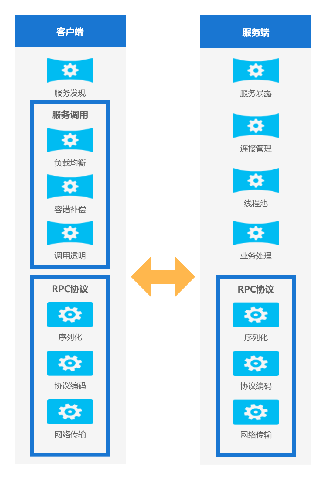 rpc节点是什么 rpc架构有哪些_分布式