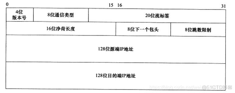 ipv6 扩展头 dest ipv6协议头_IP