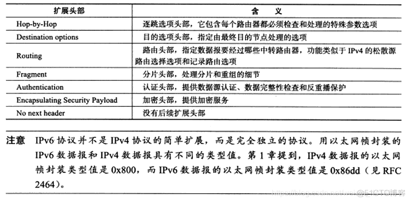 ipv6 扩展头 dest ipv6协议头_字段_03