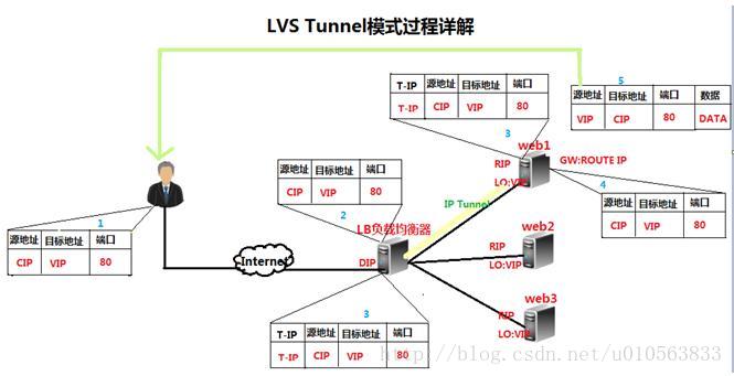 LVS NAT模式配置和使用 lvs模式优缺点_均衡器_02