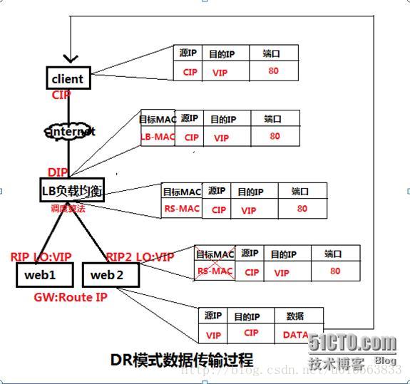 LVS NAT模式配置和使用 lvs模式优缺点_IP_03