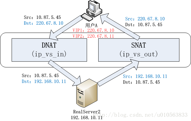 LVS NAT模式配置和使用 lvs模式优缺点_均衡器_04