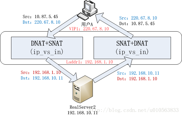 LVS NAT模式配置和使用 lvs模式优缺点_均衡器_05