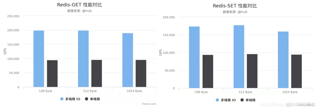 redis 社区版内核 redis6.0_redis_03