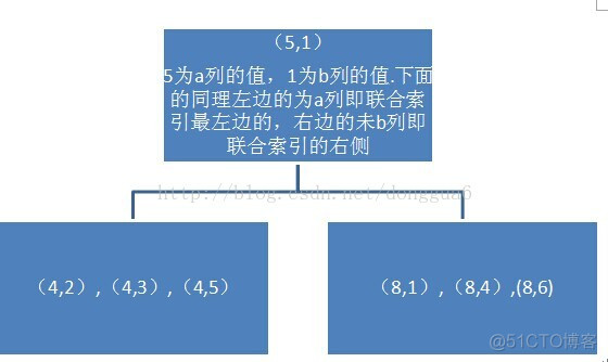 索引排序等级 索引降序排列_主键