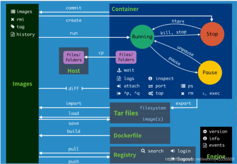 docker 运行以什么用户运行 docker 运行原理,docker 运行以什么用户运行 docker 运行原理_mysql_04,第4张