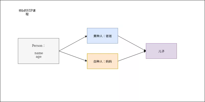 python3多继承 __init__ python多继承 super_实例化_02