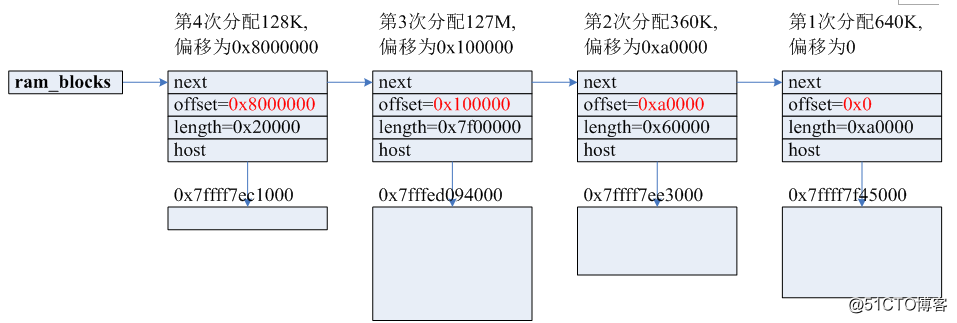 qemu flash内存 qemu smb_数据结构与算法_02