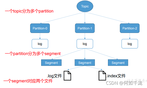 kafka pom文件 kafka文件结构_数据_02