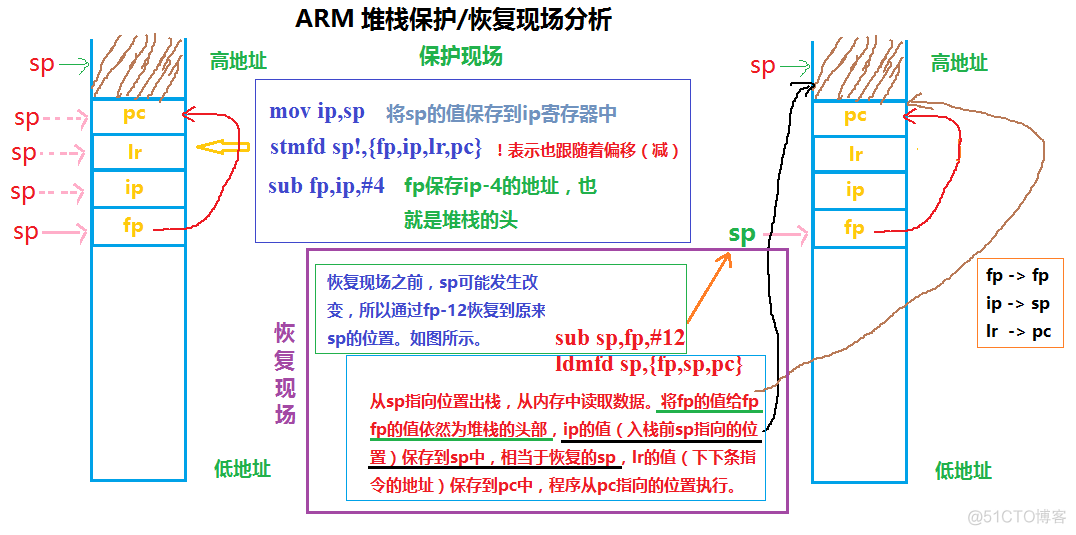 android 堆栈执行保护代码 堆栈保护现场_堆栈