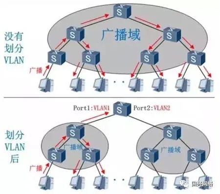 vxlan和GRE的区别 vxlan和vlan区别_链路层