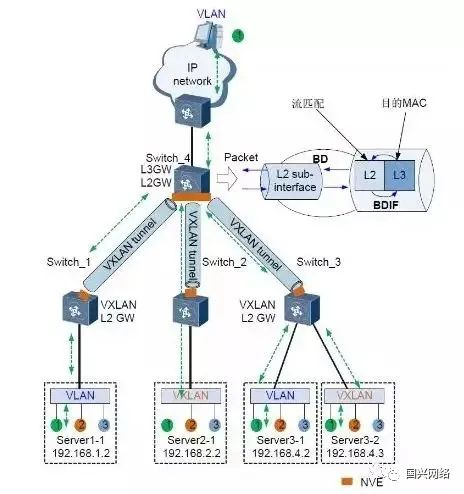 vxlan和GRE的区别 vxlan和vlan区别_vxlan和GRE的区别_03