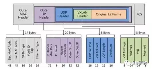 vxlan和GRE的区别 vxlan和vlan区别_IP_04