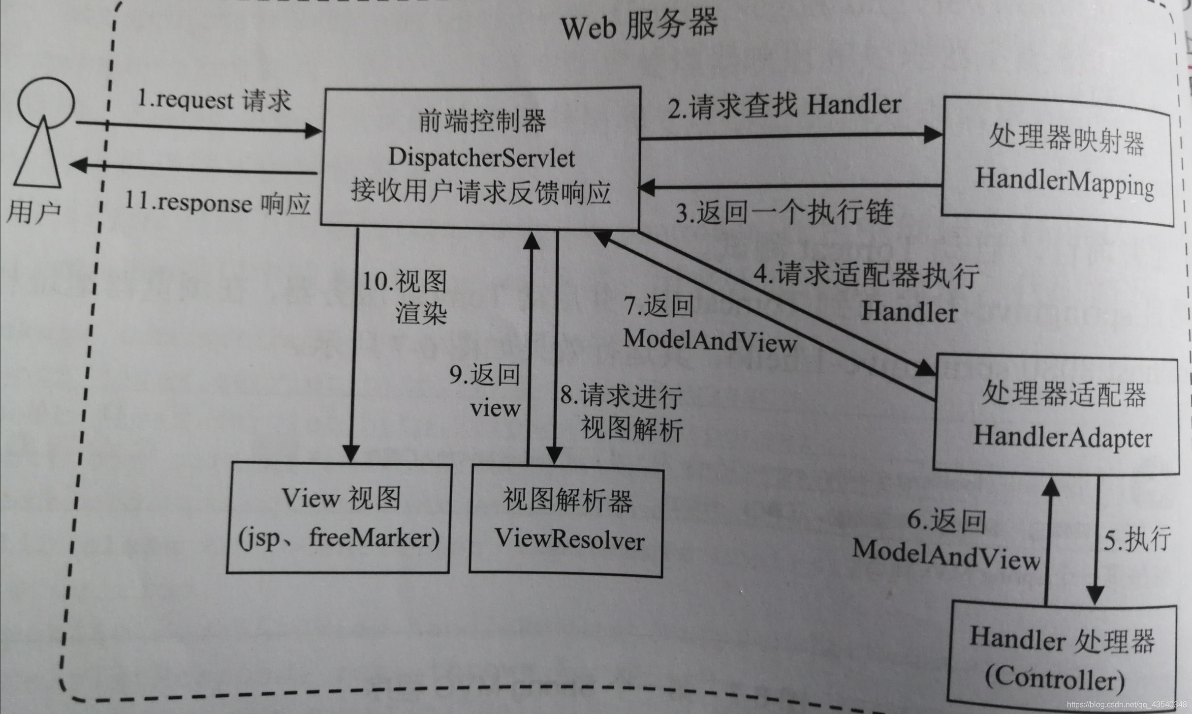 spring 配置请求连接时间 spring 请求流程_视图解析器