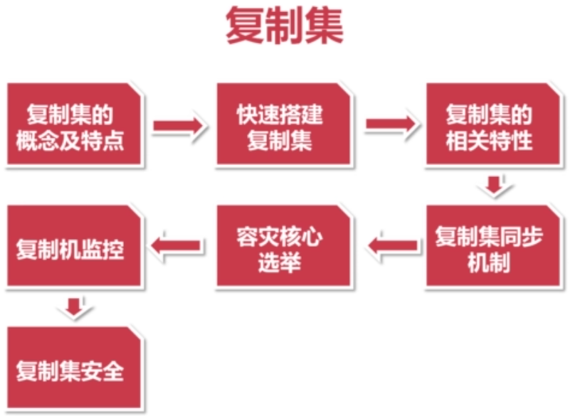 mongo复本集docker部署 mongo 复制集_复制集