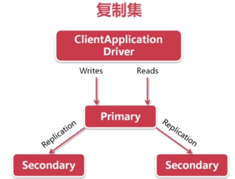 mongo复本集docker部署 mongo 复制集_mongo复本集docker部署_02