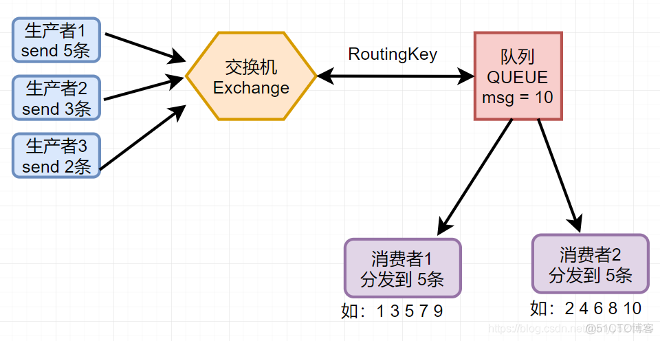 SPRING mqtt 消息回复后连接断开 spring消息推送方案_RabbitMQ消息分发