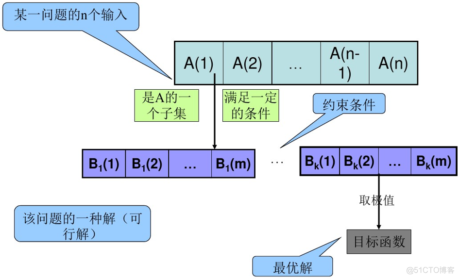 贪心策略实现 强化学习 贪心策略基本思想_贪心算法