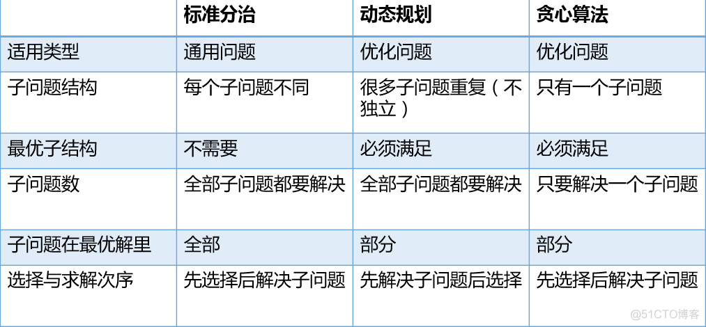 贪心策略实现 强化学习 贪心策略基本思想_贪心算法的基本思想和求解步骤_04