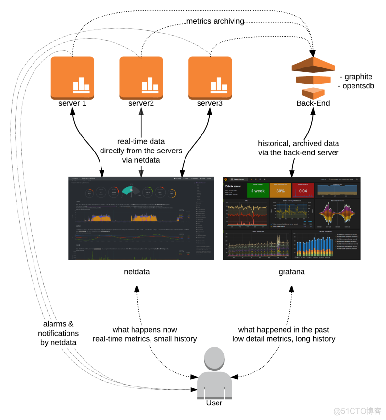 多服务器监控面板 netdata监控多台服务器_netdata_06