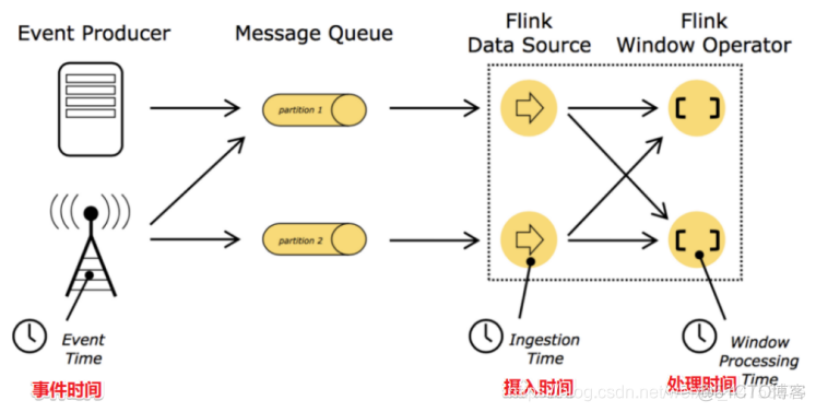 学flink需要会spark吗 flink难学吗_大数据_49