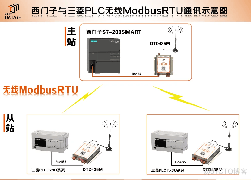 快速识别PLC通讯的两种方式_编写代码_03