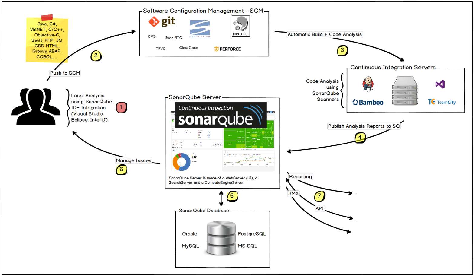 sonarqube 只扫java代码 sonar代码扫描什么作用_代码质量