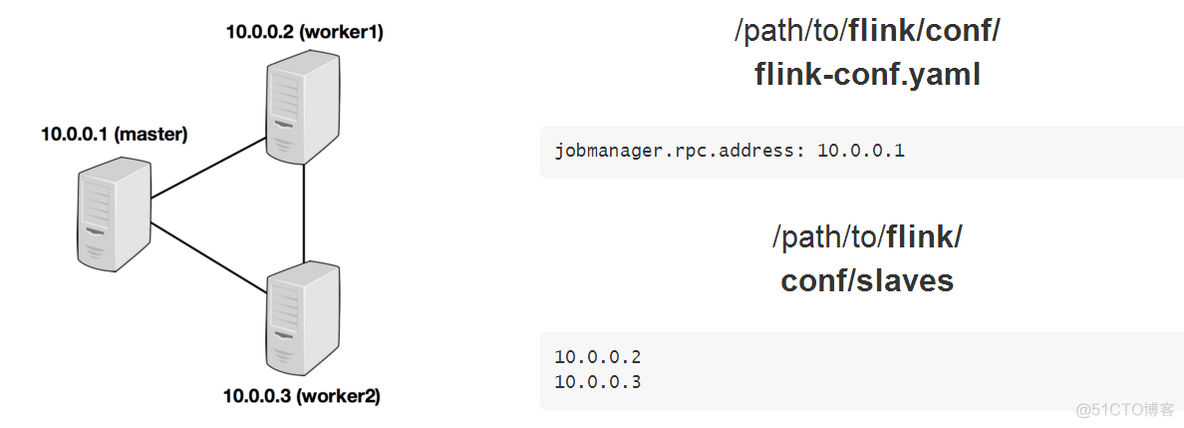 flink ha集群配置 flinkonyarn集群部署_flink