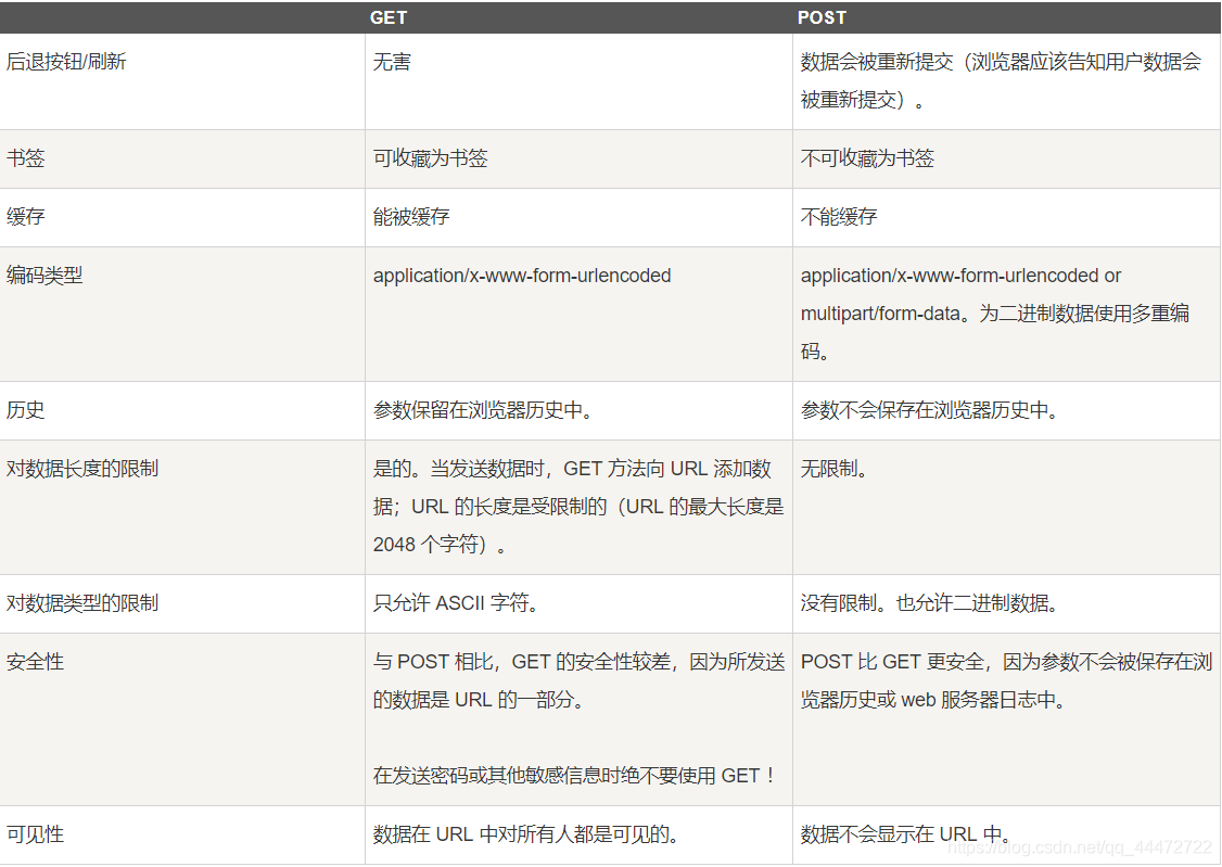 express post方法传参 post传递数据_表单