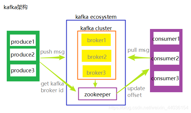 kafka有字符集吗 kafka --describe_kafka_02