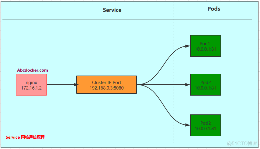 k8s的service怎么使用grpc协议 k8s中service_k8s_03