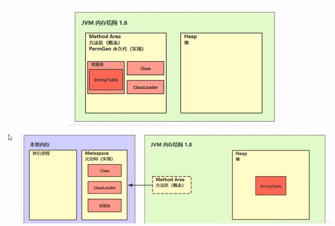 java的方法区在堆还是栈 java中方法区_System