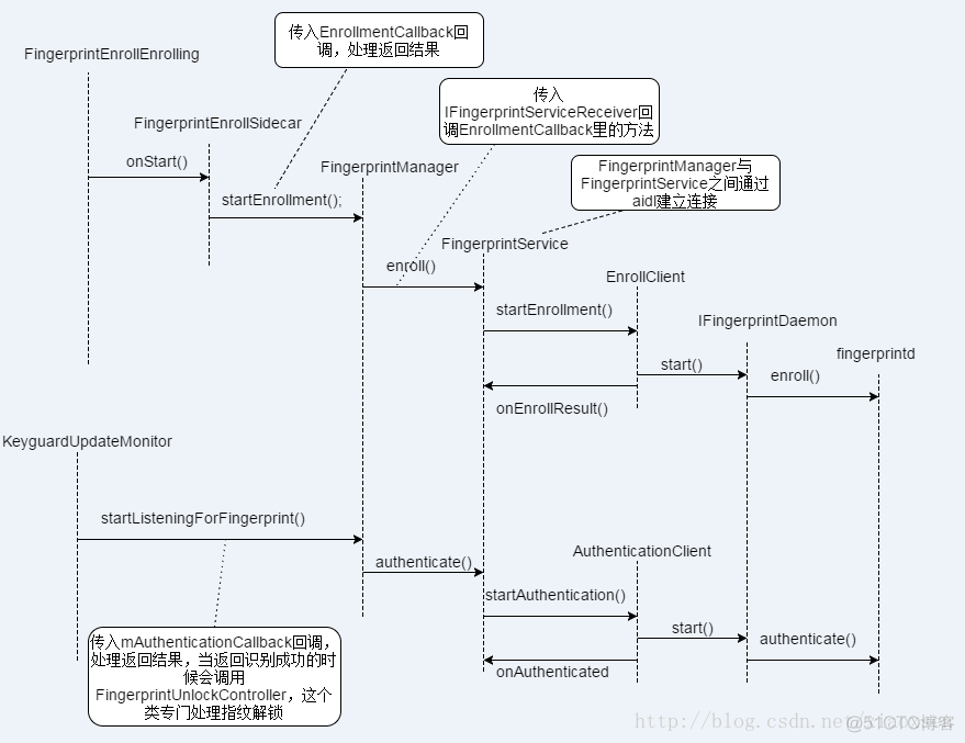 android 开发指纹识别和人脸识别 android指纹识别流程_android_06