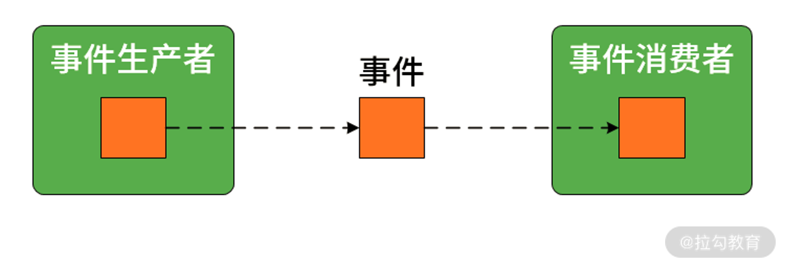 spring cloud stream streamListener 动态 spring cloud stream 消息确认_消息中间件