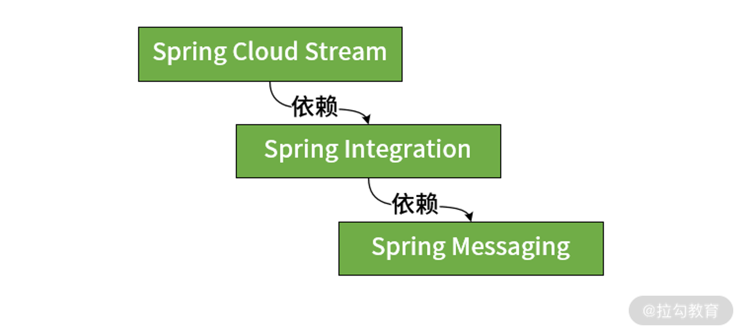 spring cloud stream streamListener 动态 spring cloud stream 消息确认_Cloud_03