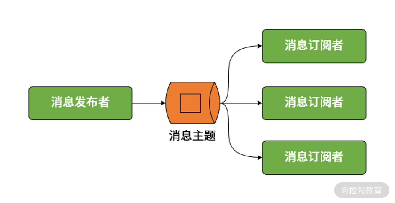 spring cloud stream streamListener 动态 spring cloud stream 消息确认_消息中间件_05