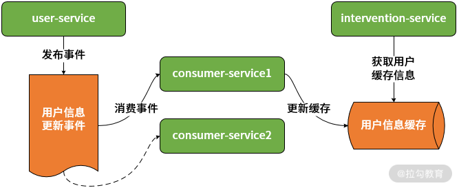 spring cloud stream streamListener 动态 spring cloud stream 消息确认_消息中间件_10