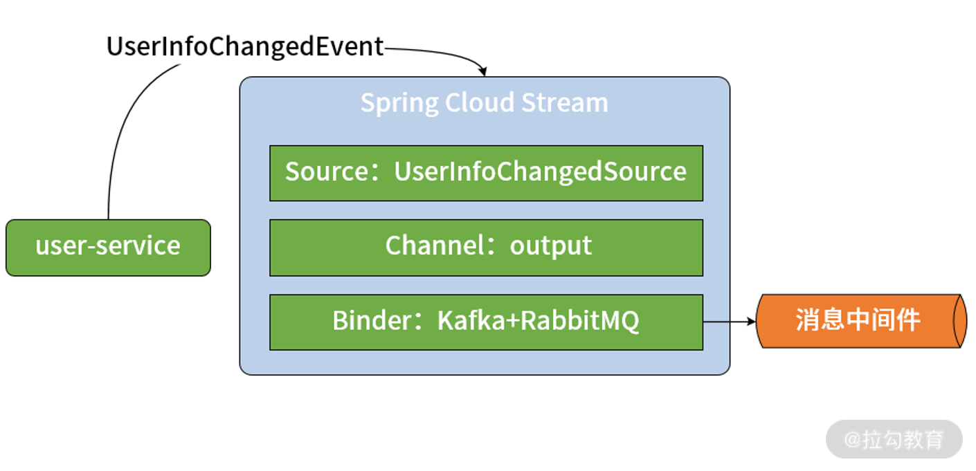 spring cloud stream streamListener 动态 spring cloud stream 消息确认_spring cloud_12