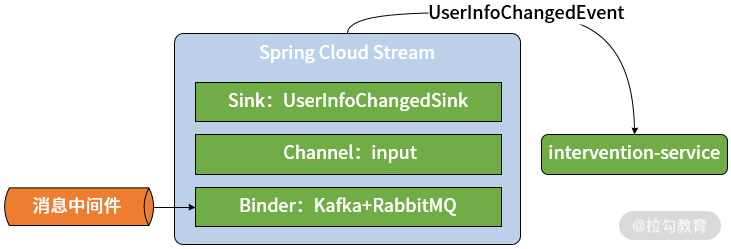 spring cloud stream streamListener 动态 spring cloud stream 消息确认_Cloud_13