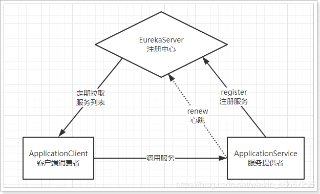 springcloud 最少几个节点 springcloud几个组件_Cloud