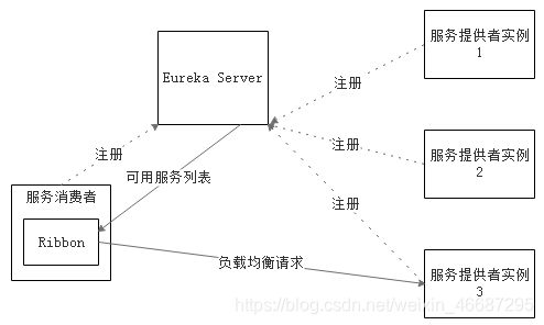 springcloud 最少几个节点 springcloud几个组件_Cloud_02