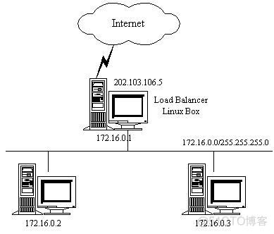 lvs dr模式支持vlan吗 lvs的三种模式区别_lvs_04