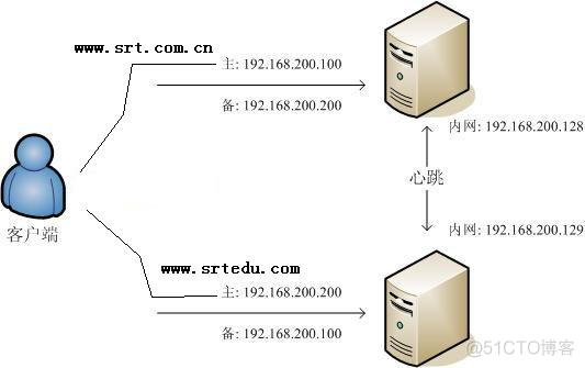 keepalived和nginx区别 通俗 nginx keepalived几种模式_epoll