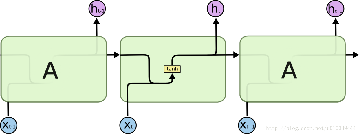 RNN LSTM混合 rnn lstm 区别_神经网络_04