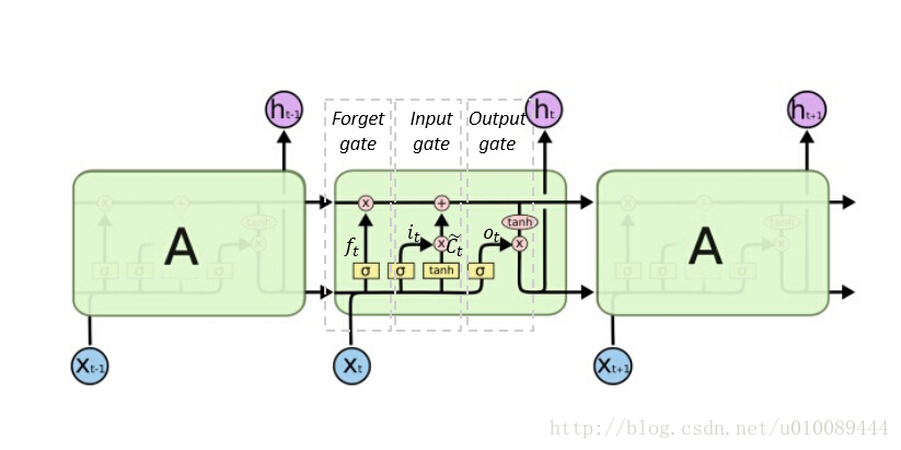 RNN LSTM混合 rnn lstm 区别_反向传播_05