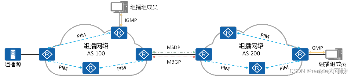 MBGP的主要作用是帮助跨域组播流进行RPF校验 mbgp是组播协议吗_组播