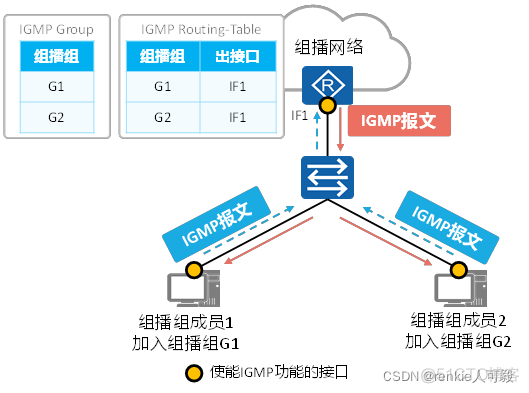 MBGP的主要作用是帮助跨域组播流进行RPF校验 mbgp是组播协议吗_网络协议_03