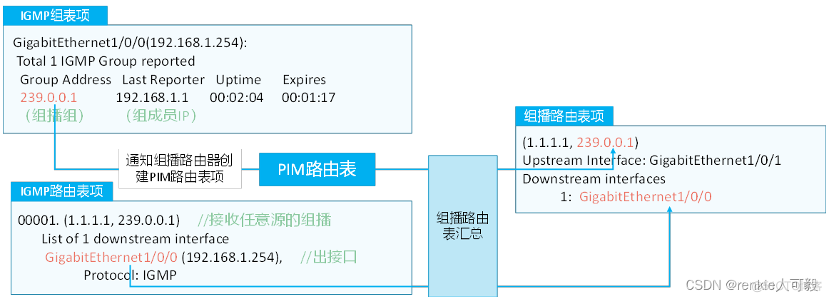 MBGP的主要作用是帮助跨域组播流进行RPF校验 mbgp是组播协议吗_组播_06