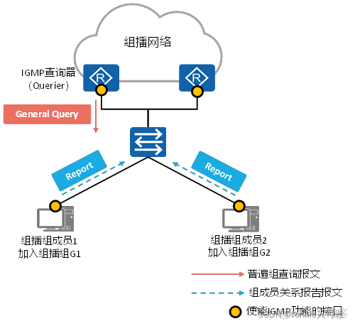 MBGP的主要作用是帮助跨域组播流进行RPF校验 mbgp是组播协议吗_网络协议_07